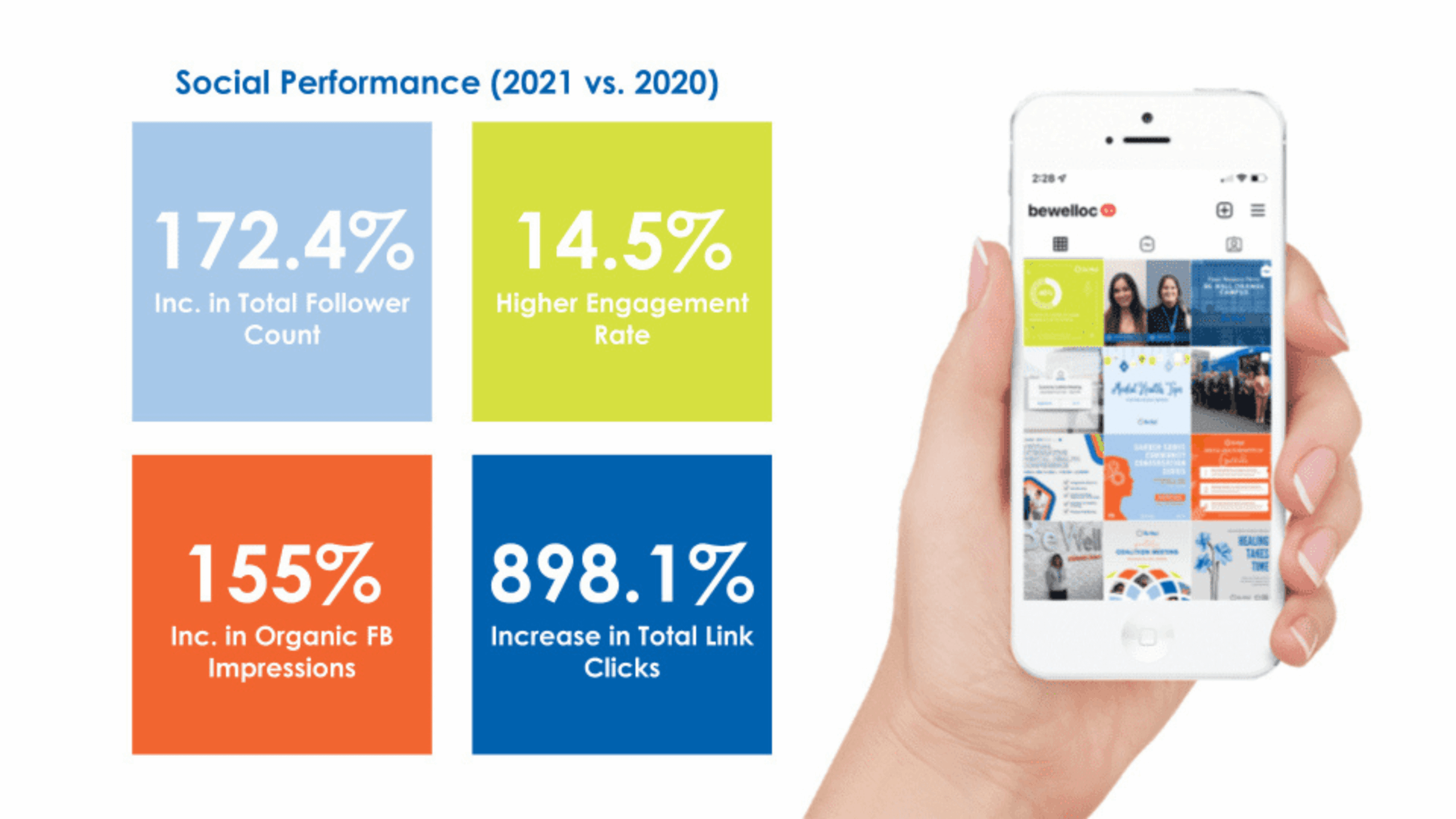 Be Well Social Results scaled