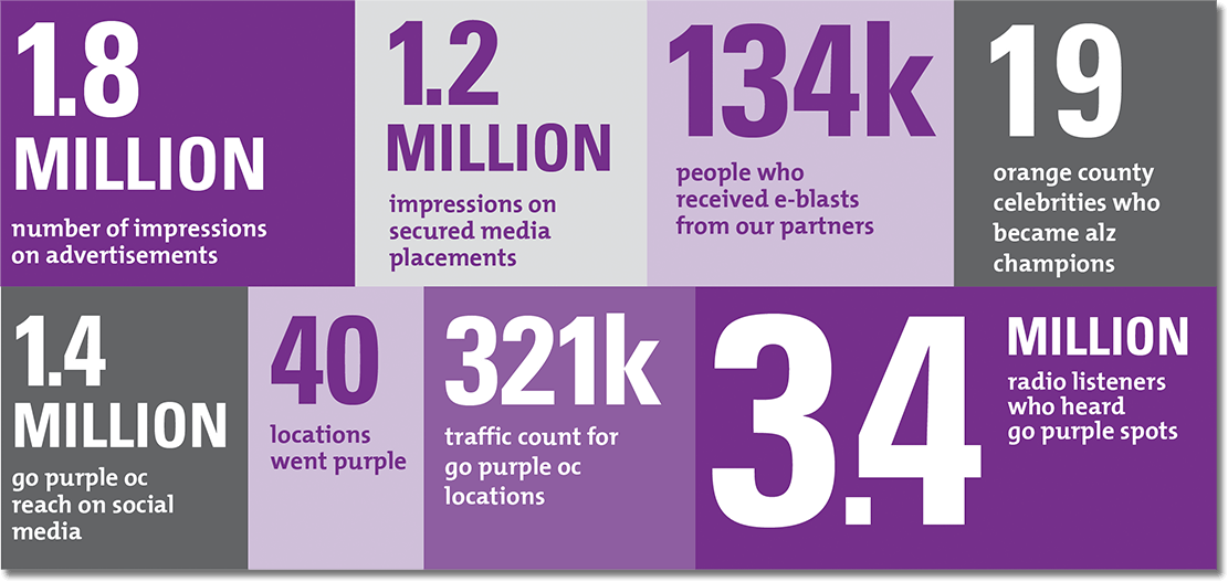 Alzheimers Association PR Results
