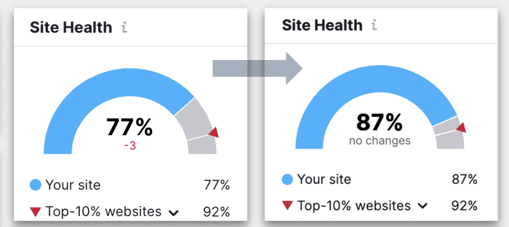 Site Health Improvement