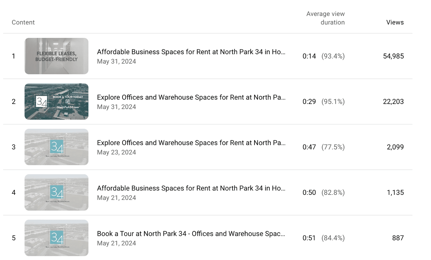 Youtube Campaign Views Analytics 2