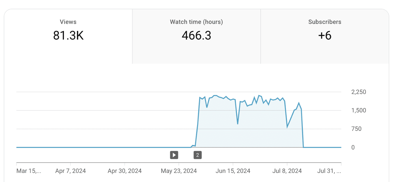 Youtube Campaign Views Analytics
